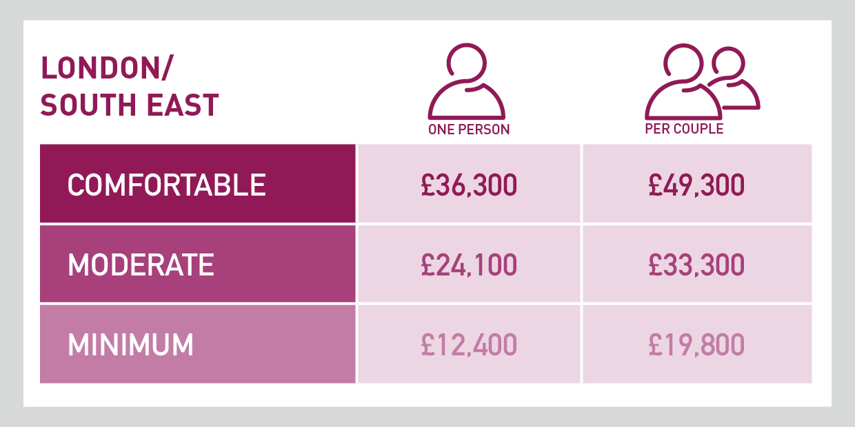 retirement living standards